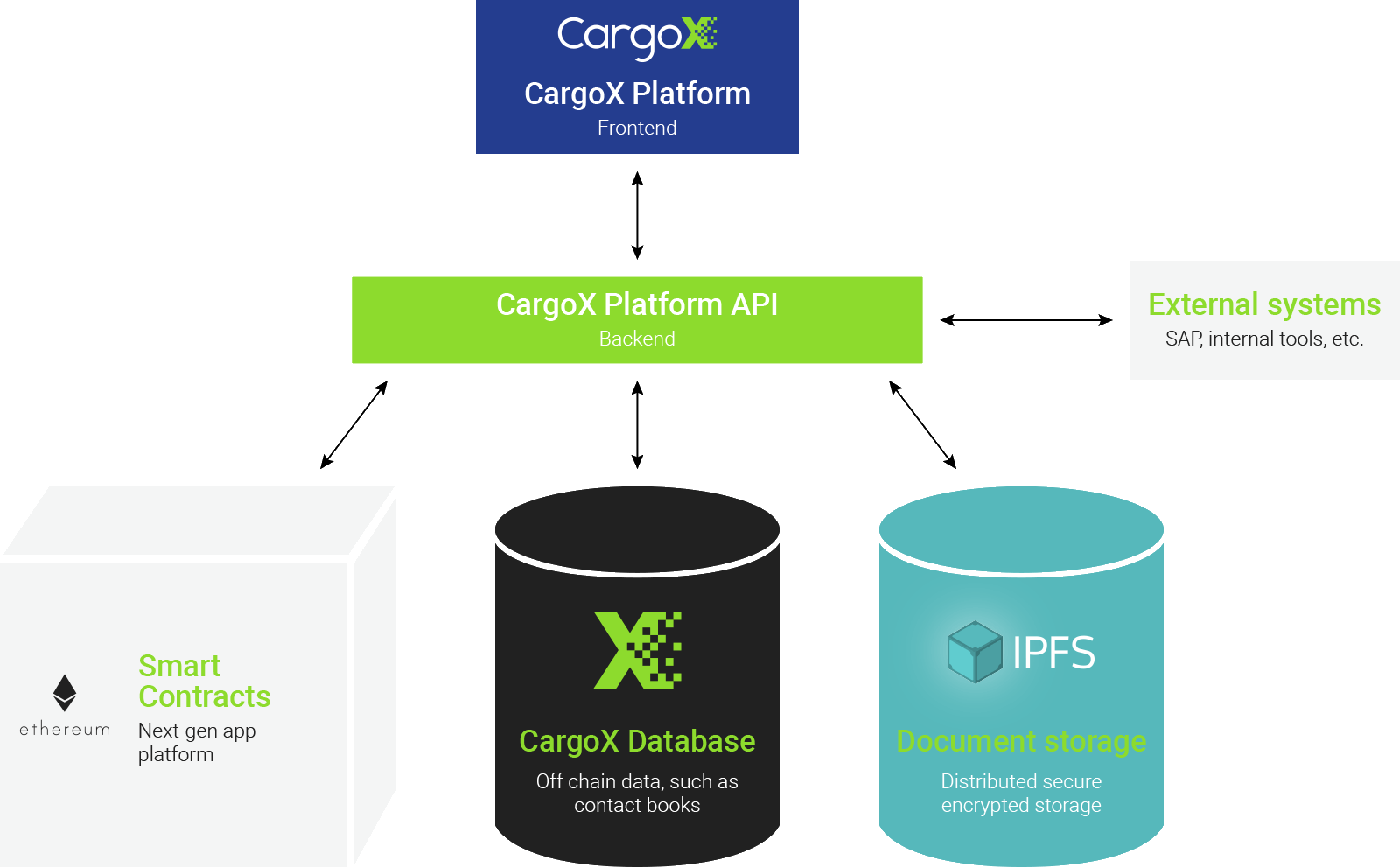 _images/cargox-platform-communication-flow.gif